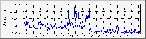 apache2_hits Traffic Graph
