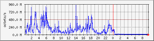 apache2_traffic Traffic Graph