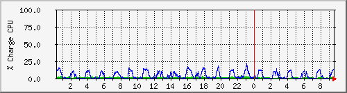 cpu Traffic Graph