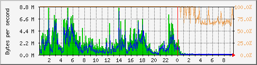 vmbr0 Traffic Graph